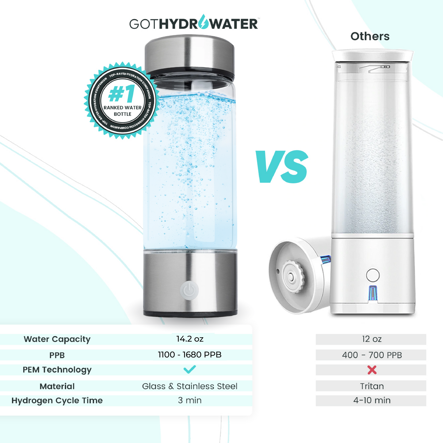 Got Hydro Water Hydrogen Water Bottle| Free Gift (value $30)